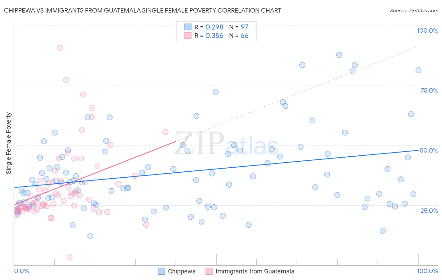 Chippewa vs Immigrants from Guatemala Single Female Poverty