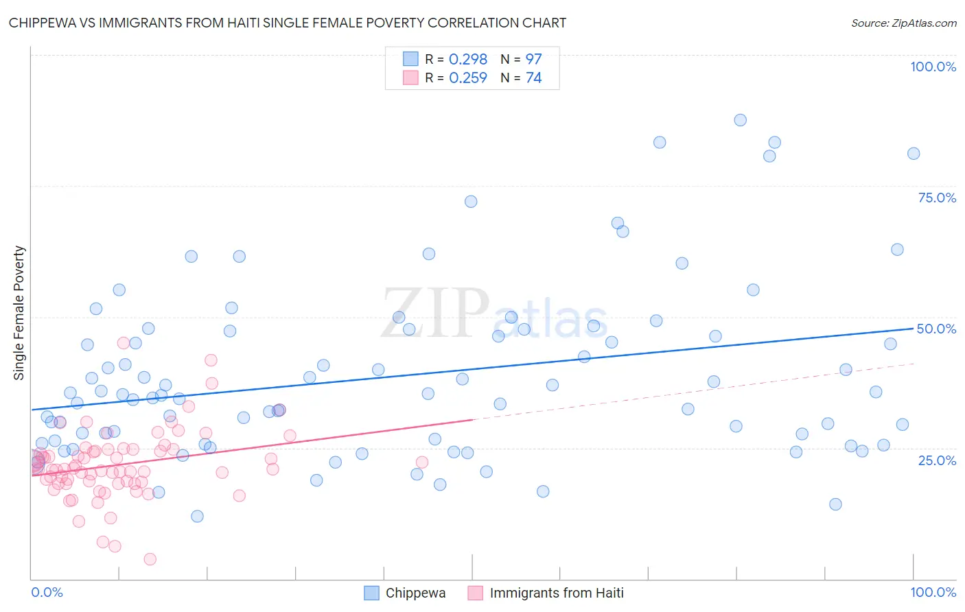 Chippewa vs Immigrants from Haiti Single Female Poverty