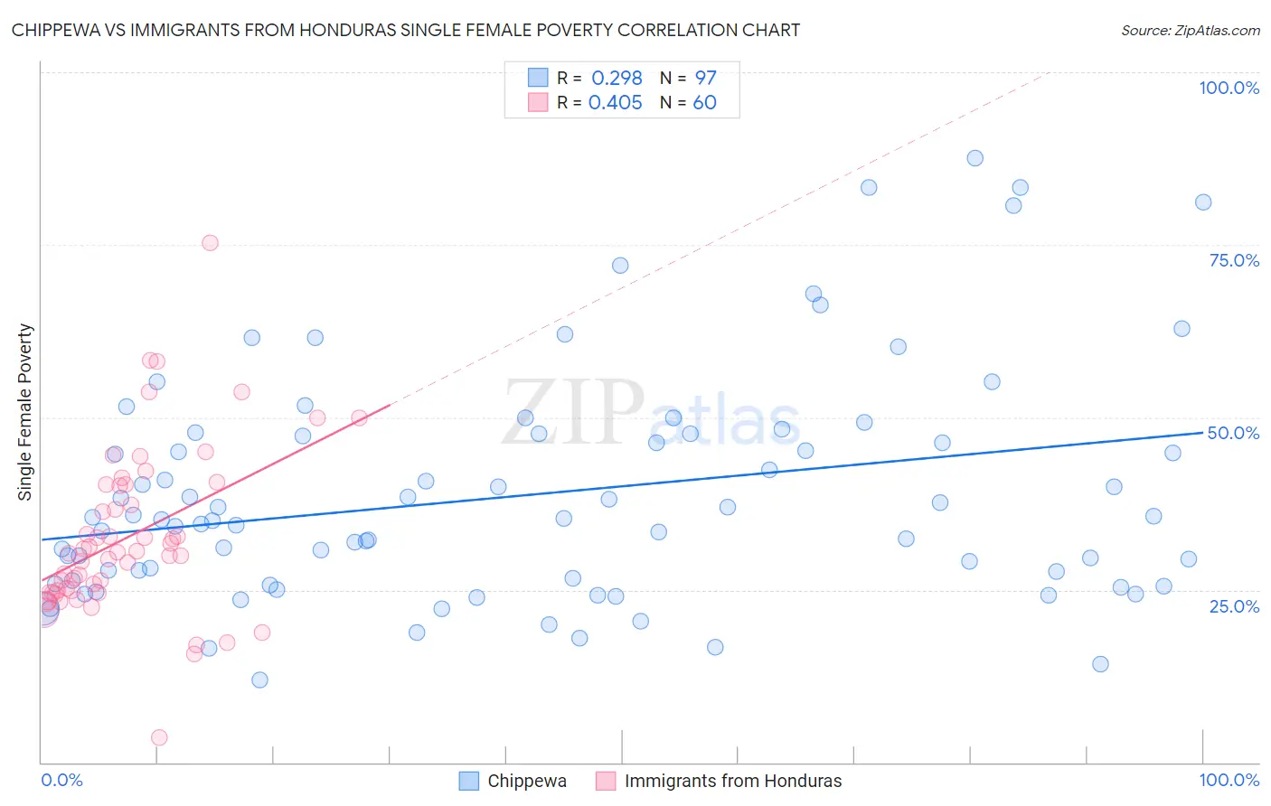 Chippewa vs Immigrants from Honduras Single Female Poverty