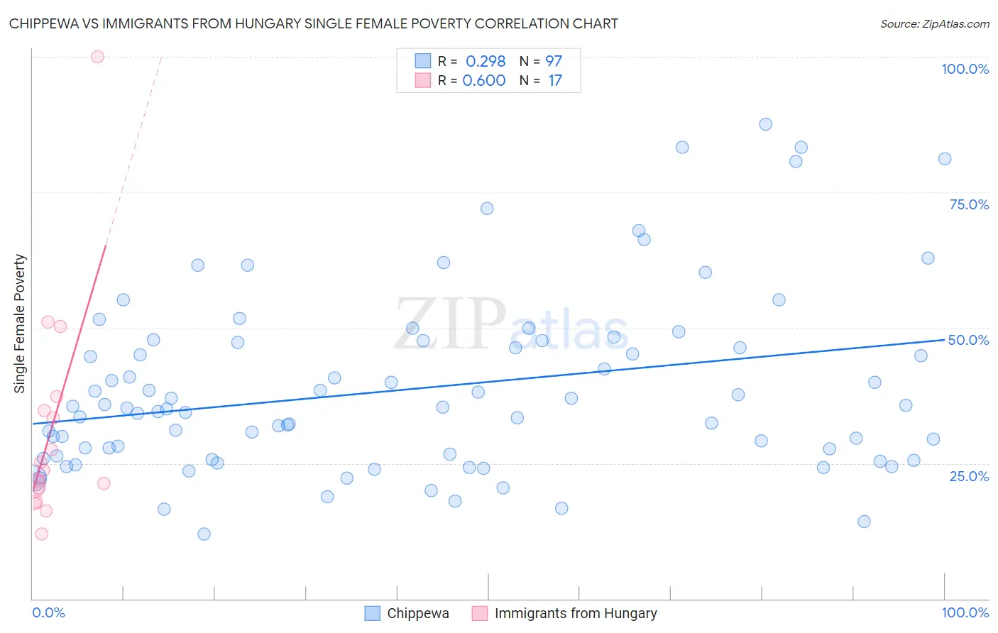 Chippewa vs Immigrants from Hungary Single Female Poverty