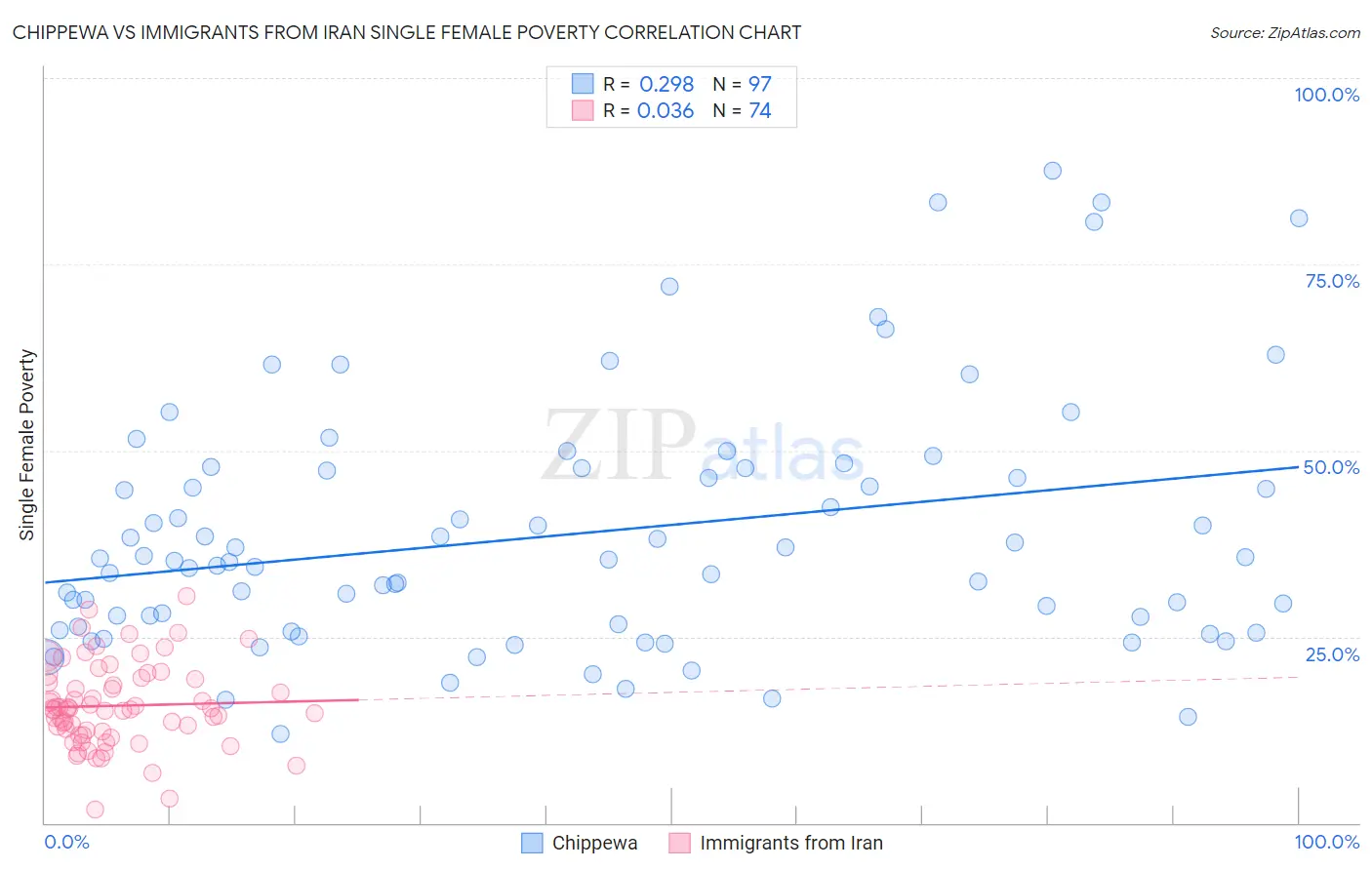 Chippewa vs Immigrants from Iran Single Female Poverty