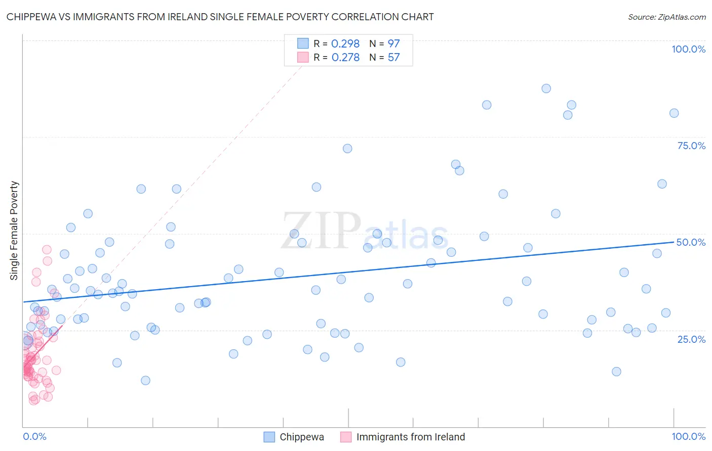 Chippewa vs Immigrants from Ireland Single Female Poverty