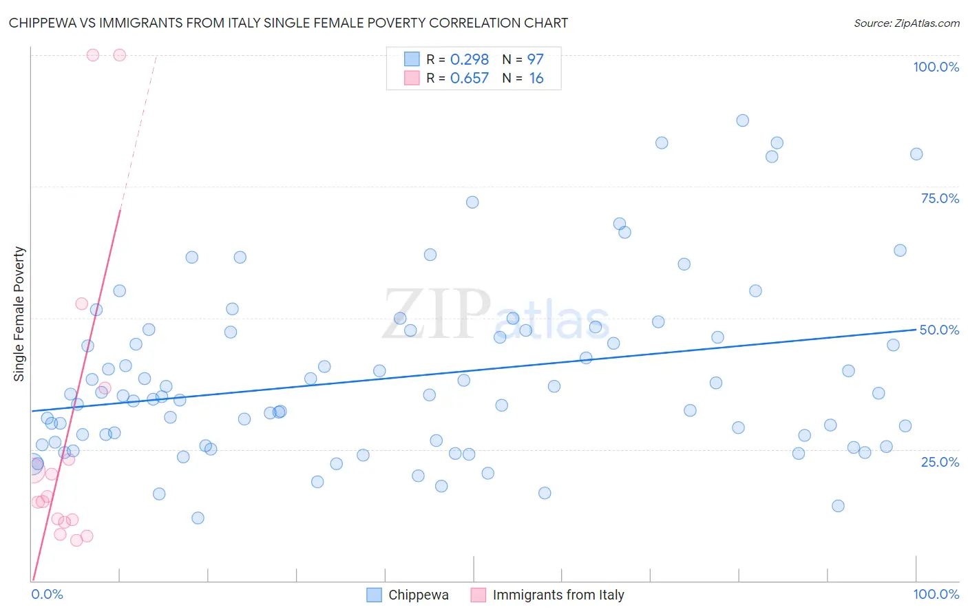 Chippewa vs Immigrants from Italy Single Female Poverty