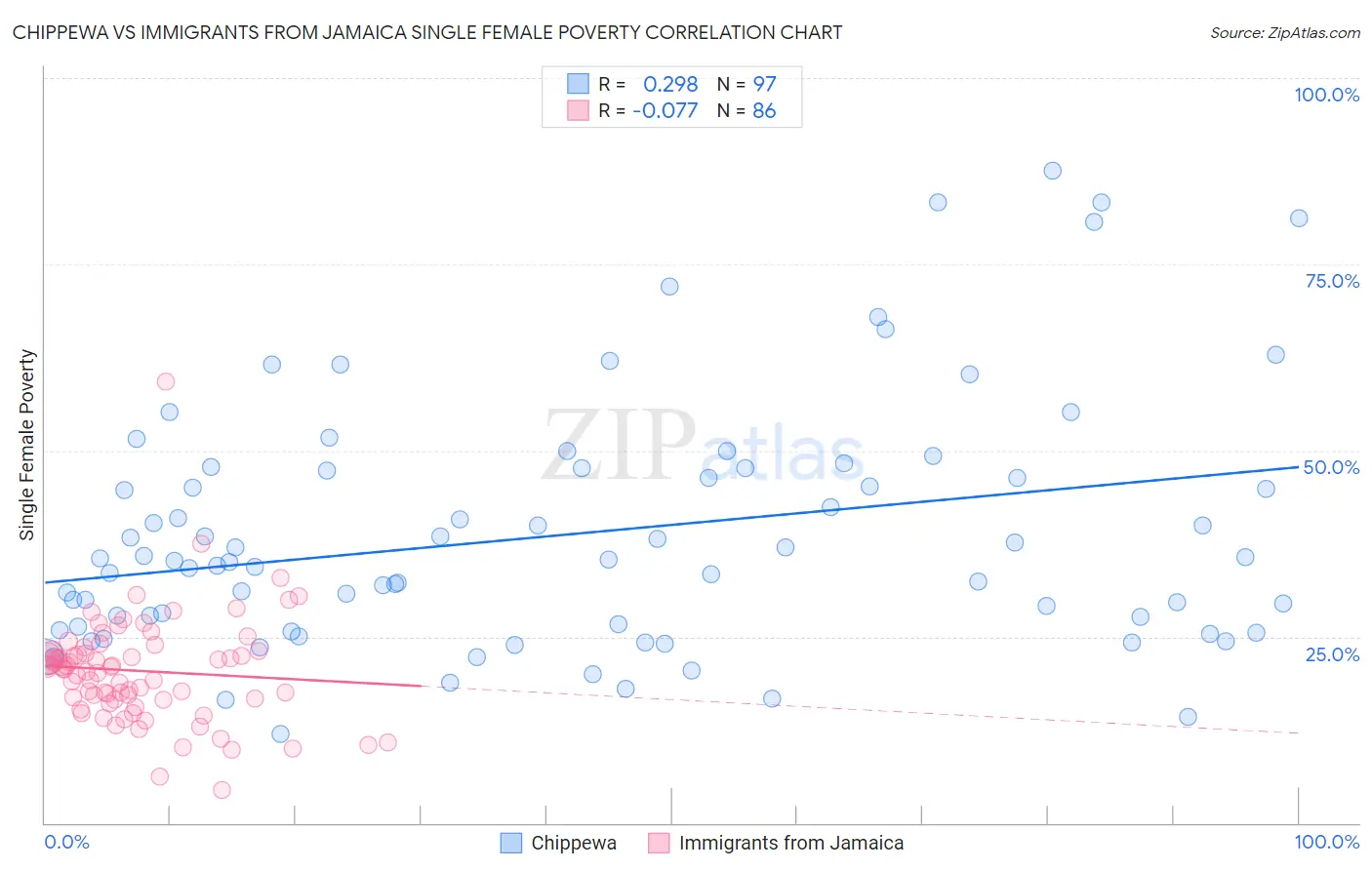 Chippewa vs Immigrants from Jamaica Single Female Poverty
