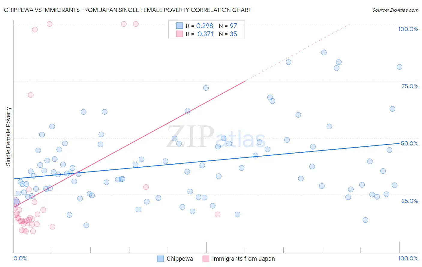 Chippewa vs Immigrants from Japan Single Female Poverty