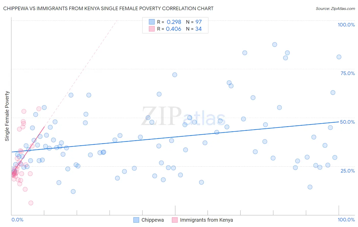 Chippewa vs Immigrants from Kenya Single Female Poverty