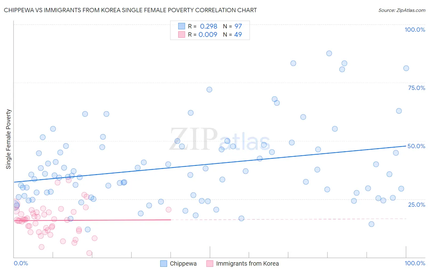 Chippewa vs Immigrants from Korea Single Female Poverty