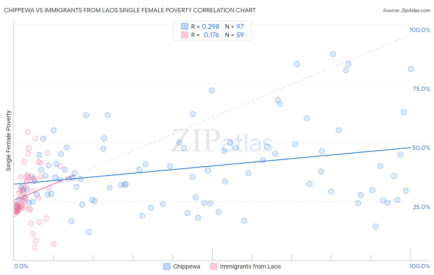 Chippewa vs Immigrants from Laos Single Female Poverty