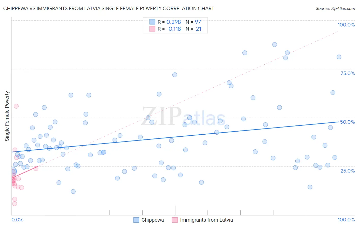 Chippewa vs Immigrants from Latvia Single Female Poverty