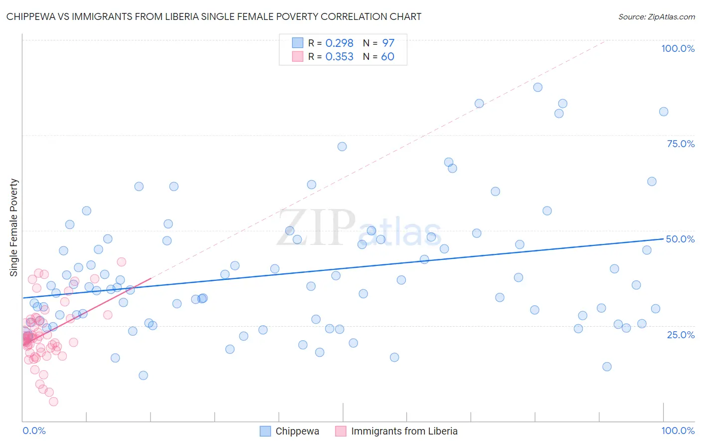 Chippewa vs Immigrants from Liberia Single Female Poverty