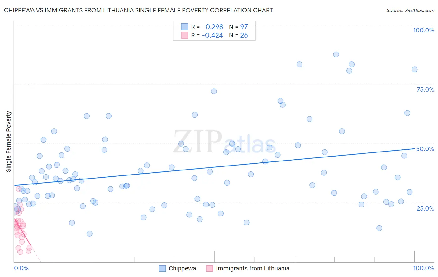 Chippewa vs Immigrants from Lithuania Single Female Poverty