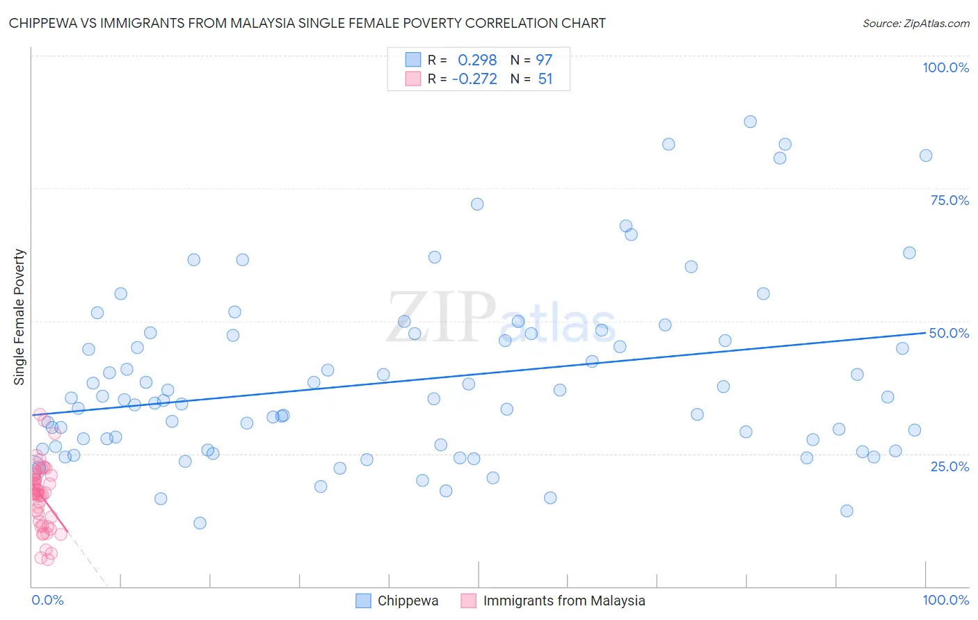 Chippewa vs Immigrants from Malaysia Single Female Poverty