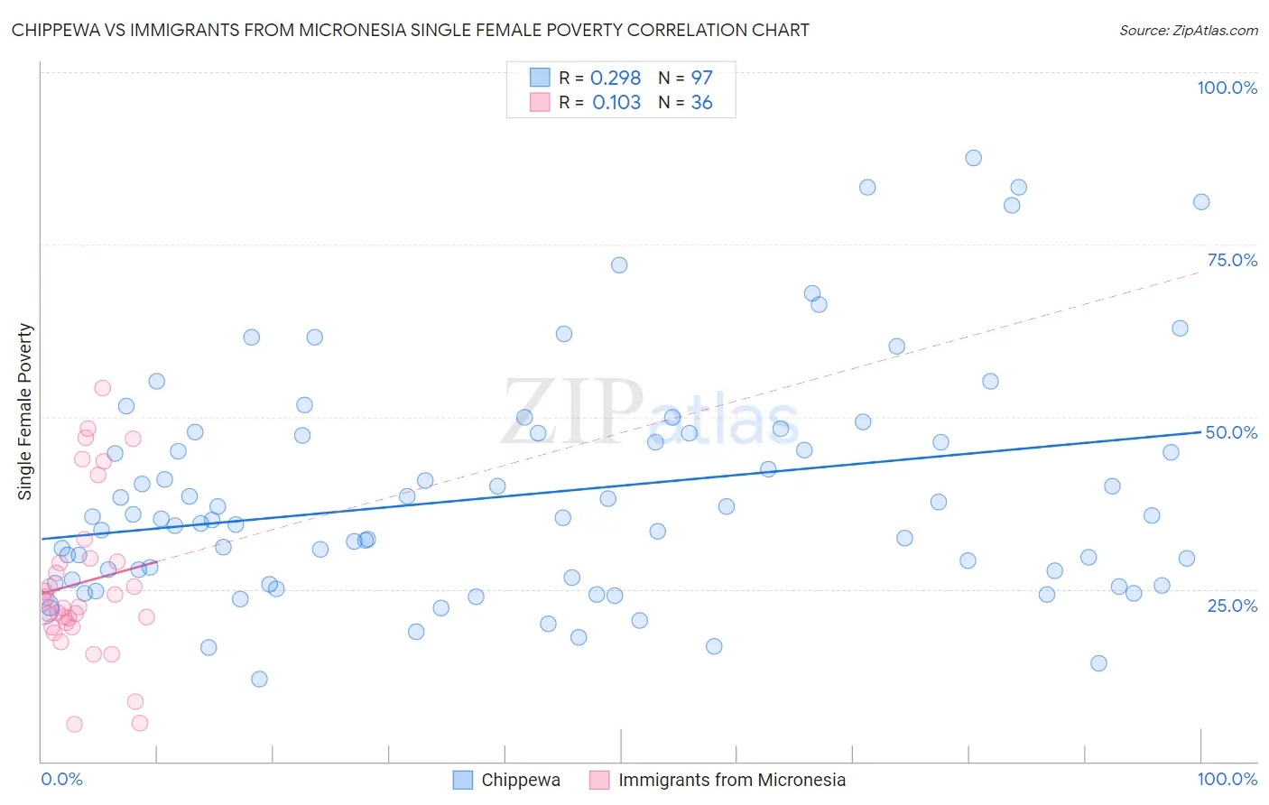 Chippewa vs Immigrants from Micronesia Single Female Poverty