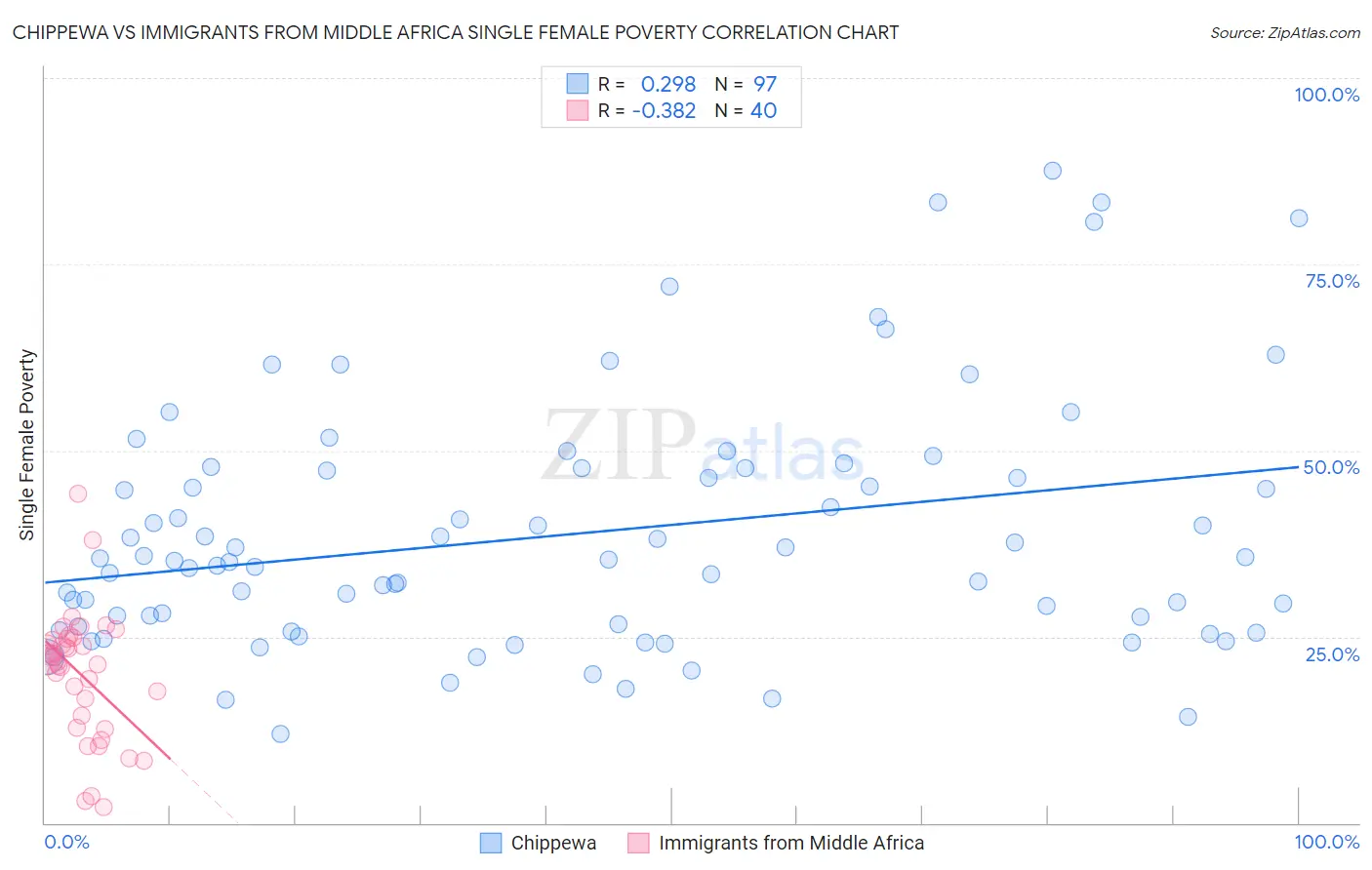 Chippewa vs Immigrants from Middle Africa Single Female Poverty