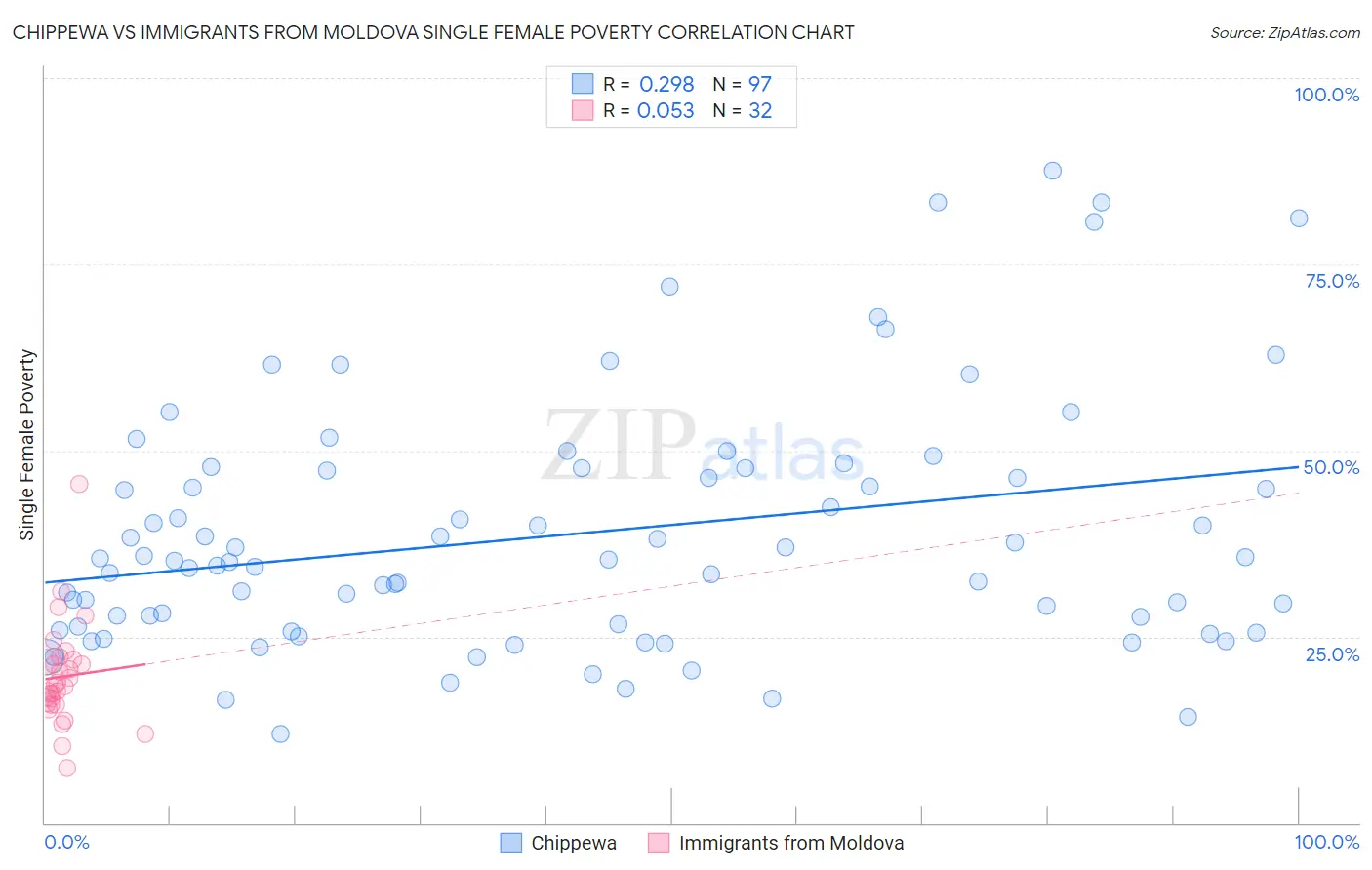 Chippewa vs Immigrants from Moldova Single Female Poverty