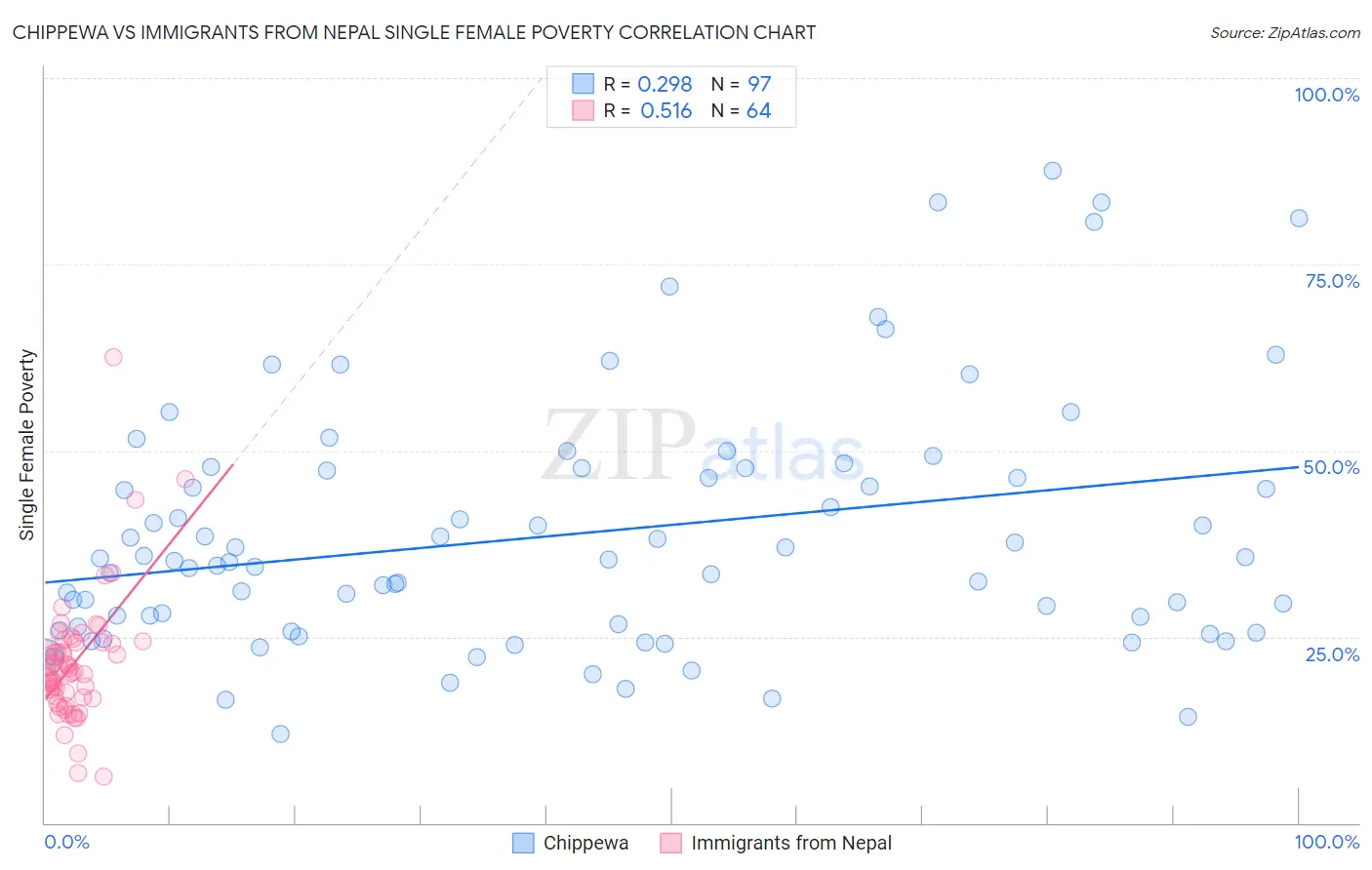 Chippewa vs Immigrants from Nepal Single Female Poverty