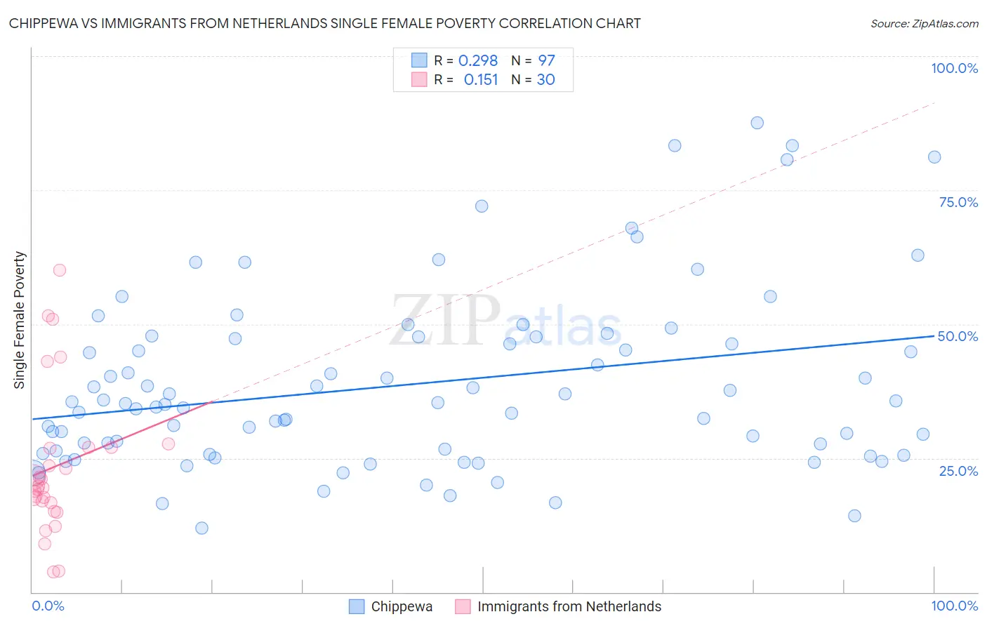 Chippewa vs Immigrants from Netherlands Single Female Poverty