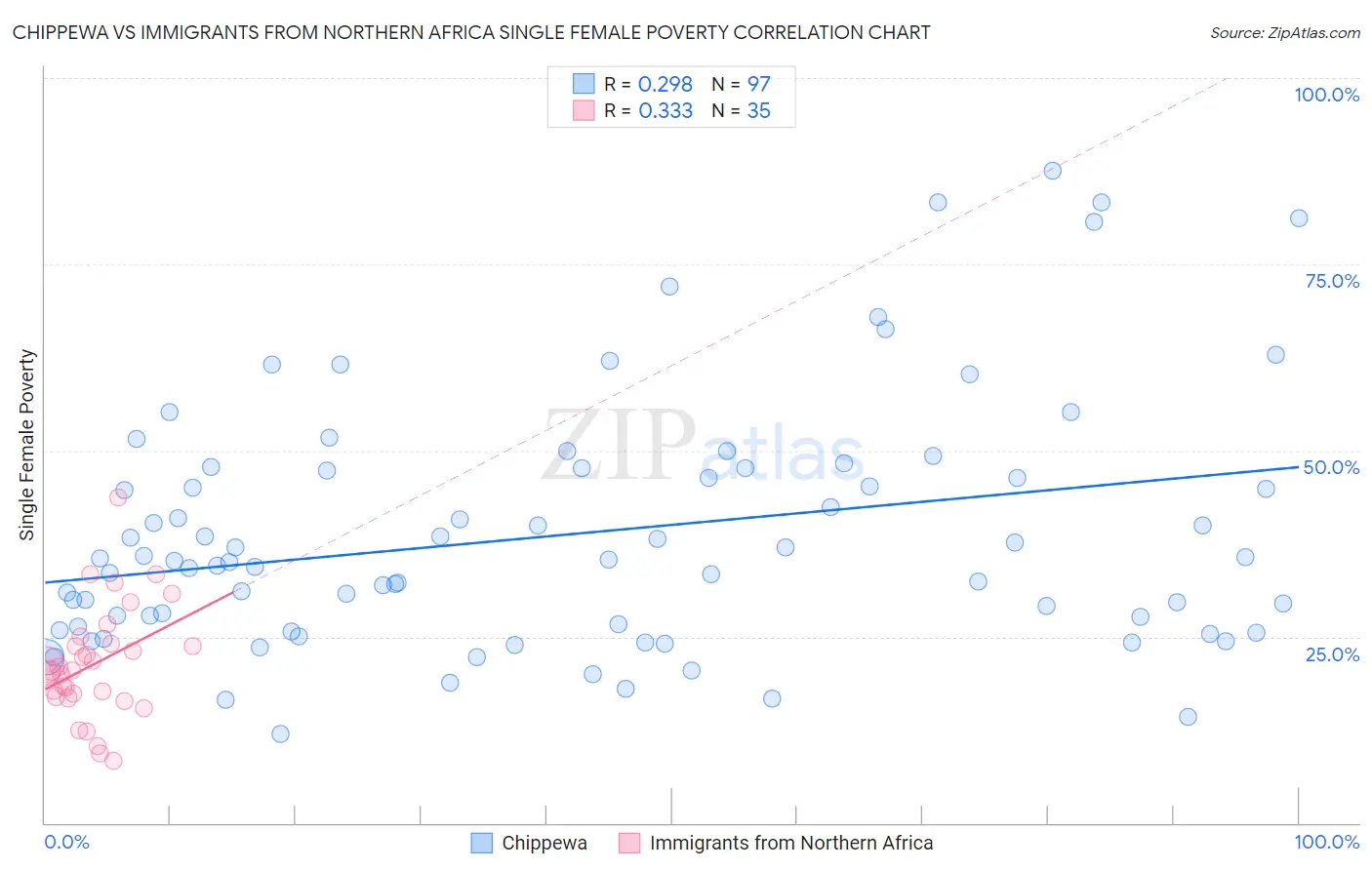 Chippewa vs Immigrants from Northern Africa Single Female Poverty