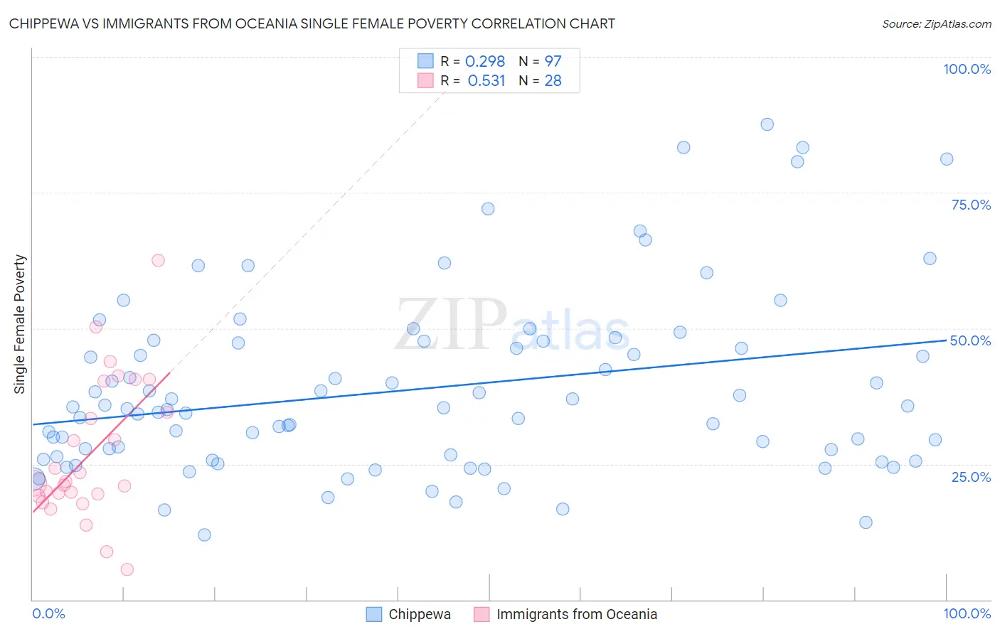 Chippewa vs Immigrants from Oceania Single Female Poverty