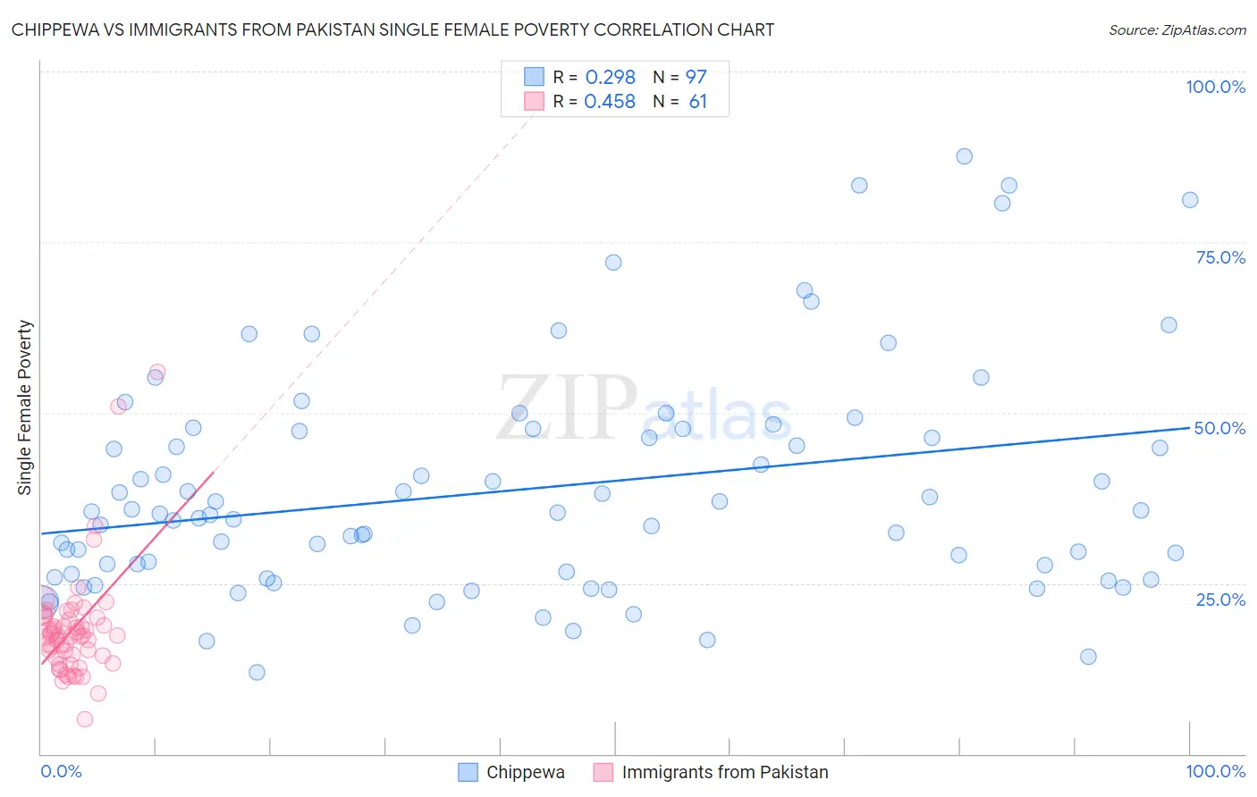 Chippewa vs Immigrants from Pakistan Single Female Poverty