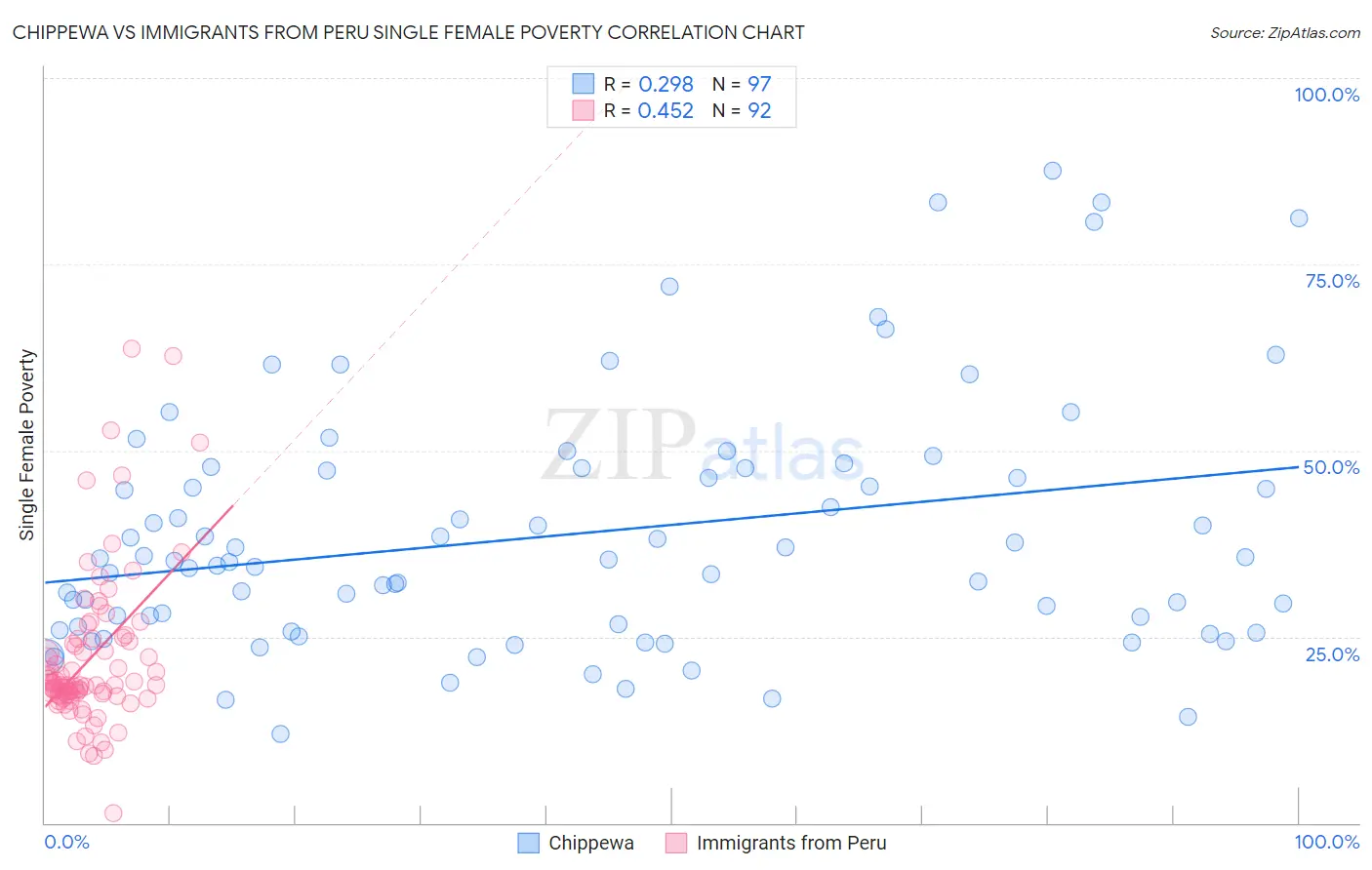 Chippewa vs Immigrants from Peru Single Female Poverty