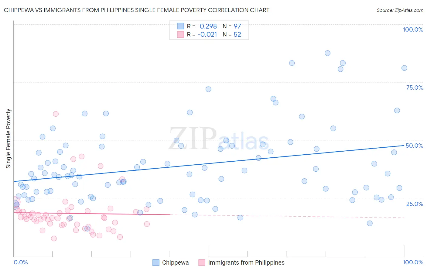 Chippewa vs Immigrants from Philippines Single Female Poverty