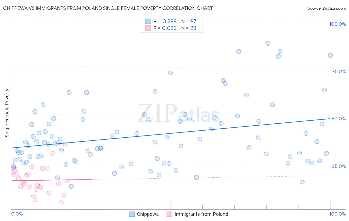 Chippewa vs Immigrants from Poland Single Female Poverty