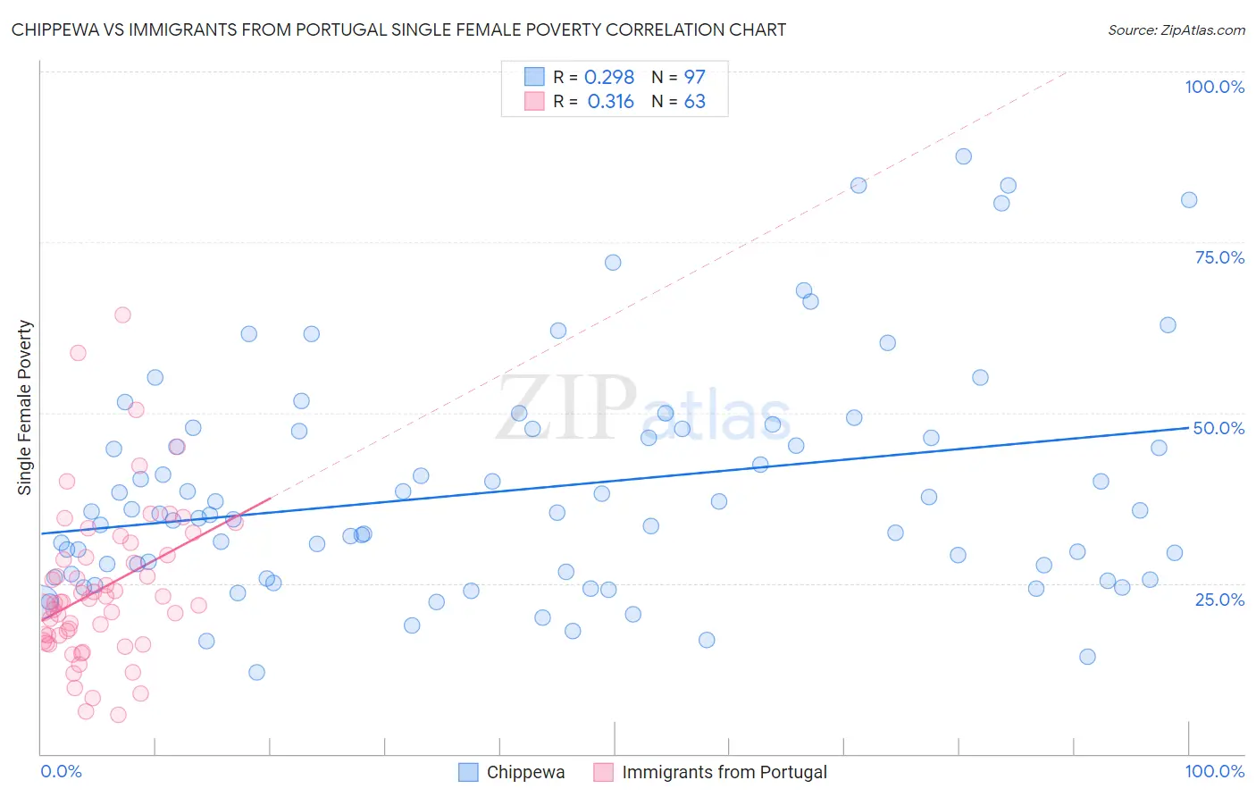 Chippewa vs Immigrants from Portugal Single Female Poverty