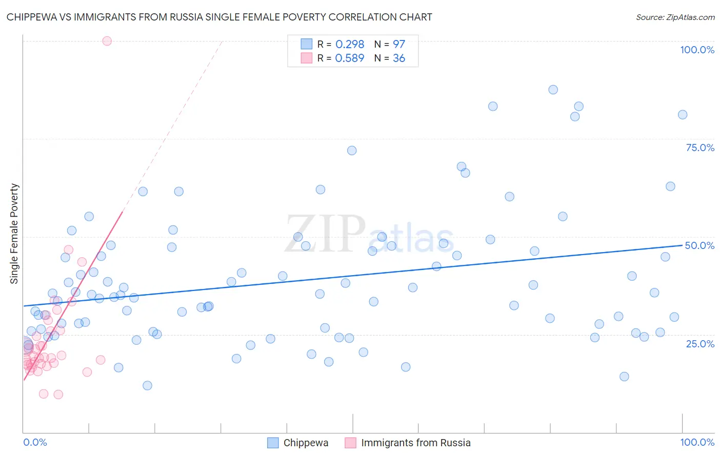 Chippewa vs Immigrants from Russia Single Female Poverty