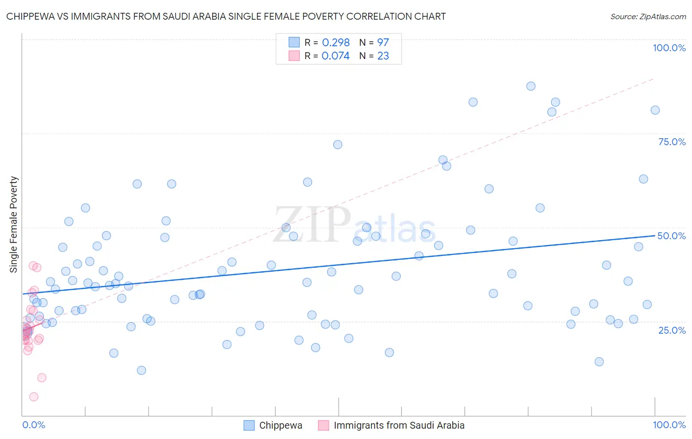 Chippewa vs Immigrants from Saudi Arabia Single Female Poverty