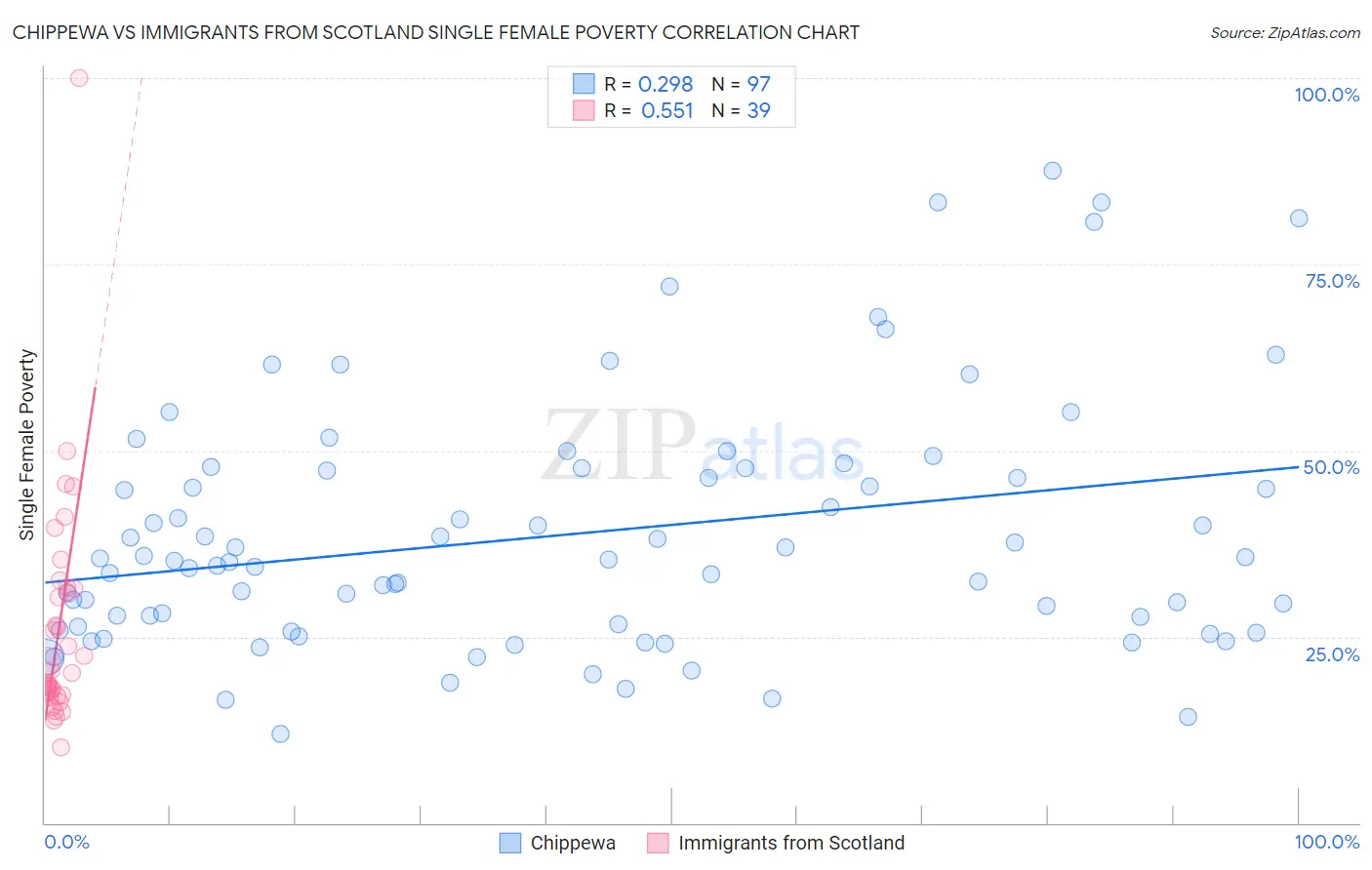 Chippewa vs Immigrants from Scotland Single Female Poverty