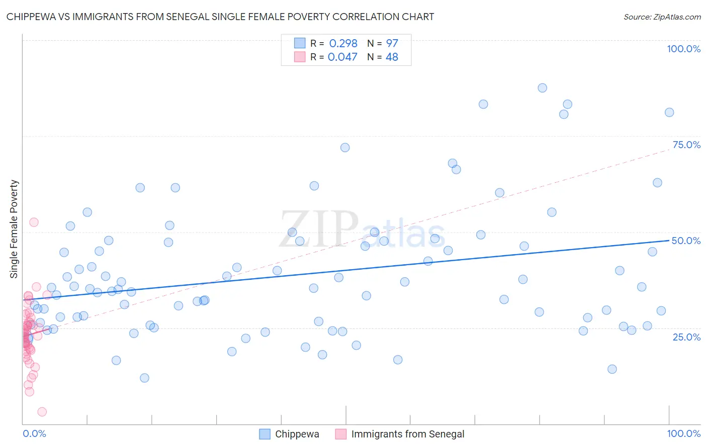 Chippewa vs Immigrants from Senegal Single Female Poverty