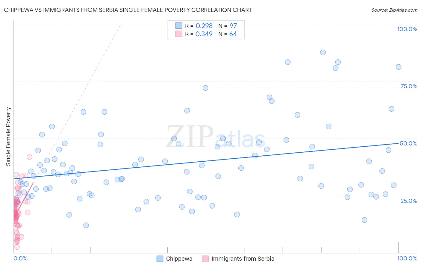 Chippewa vs Immigrants from Serbia Single Female Poverty