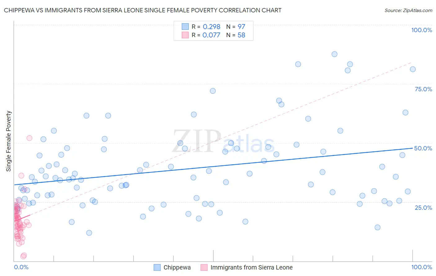 Chippewa vs Immigrants from Sierra Leone Single Female Poverty