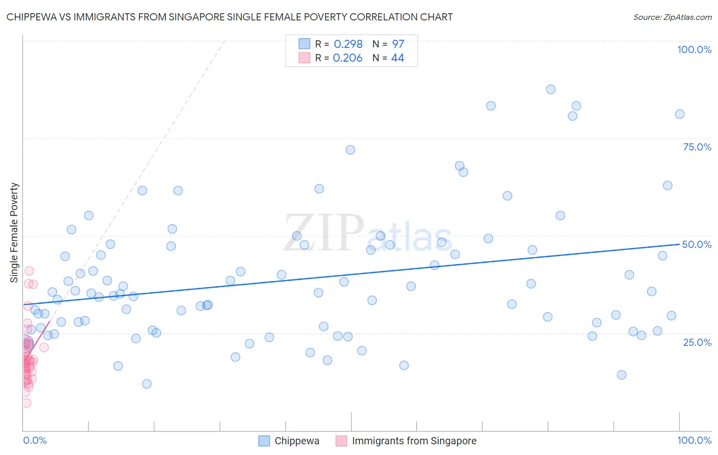 Chippewa vs Immigrants from Singapore Single Female Poverty