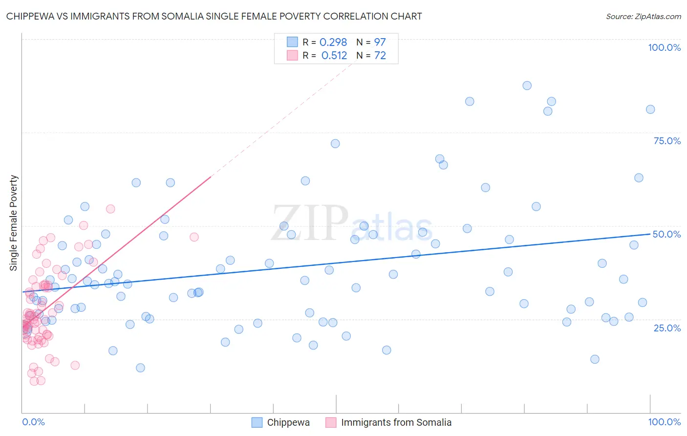 Chippewa vs Immigrants from Somalia Single Female Poverty