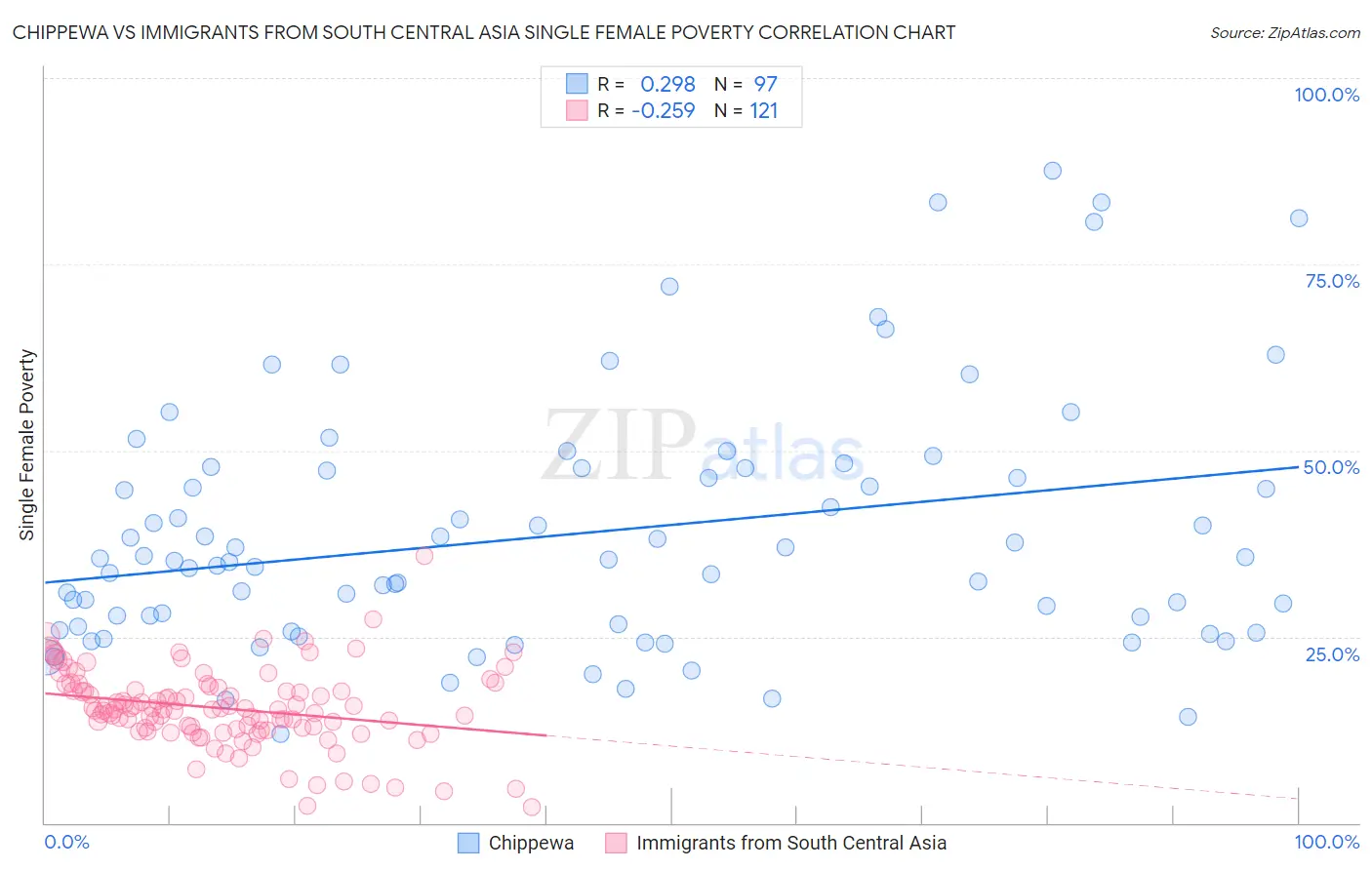 Chippewa vs Immigrants from South Central Asia Single Female Poverty