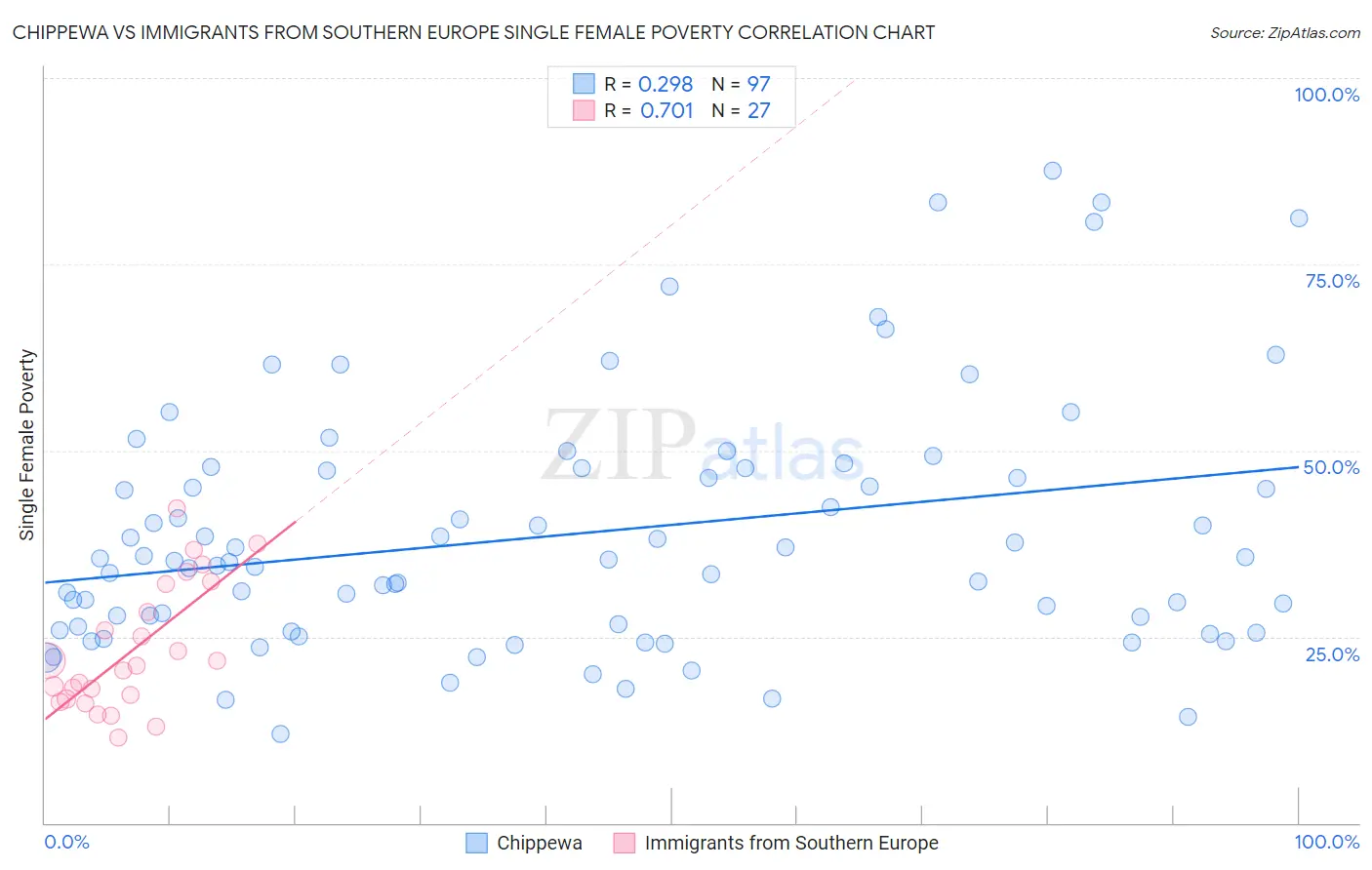 Chippewa vs Immigrants from Southern Europe Single Female Poverty