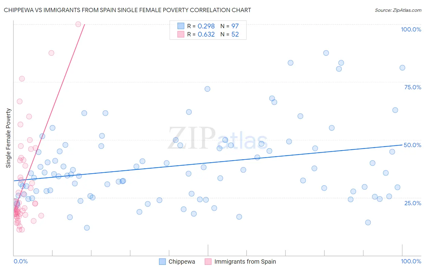 Chippewa vs Immigrants from Spain Single Female Poverty