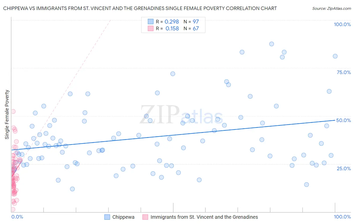 Chippewa vs Immigrants from St. Vincent and the Grenadines Single Female Poverty