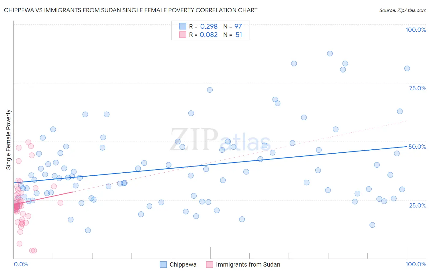 Chippewa vs Immigrants from Sudan Single Female Poverty