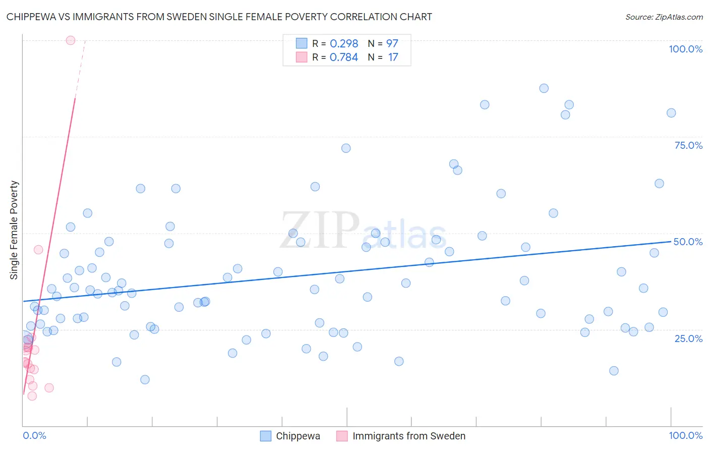 Chippewa vs Immigrants from Sweden Single Female Poverty