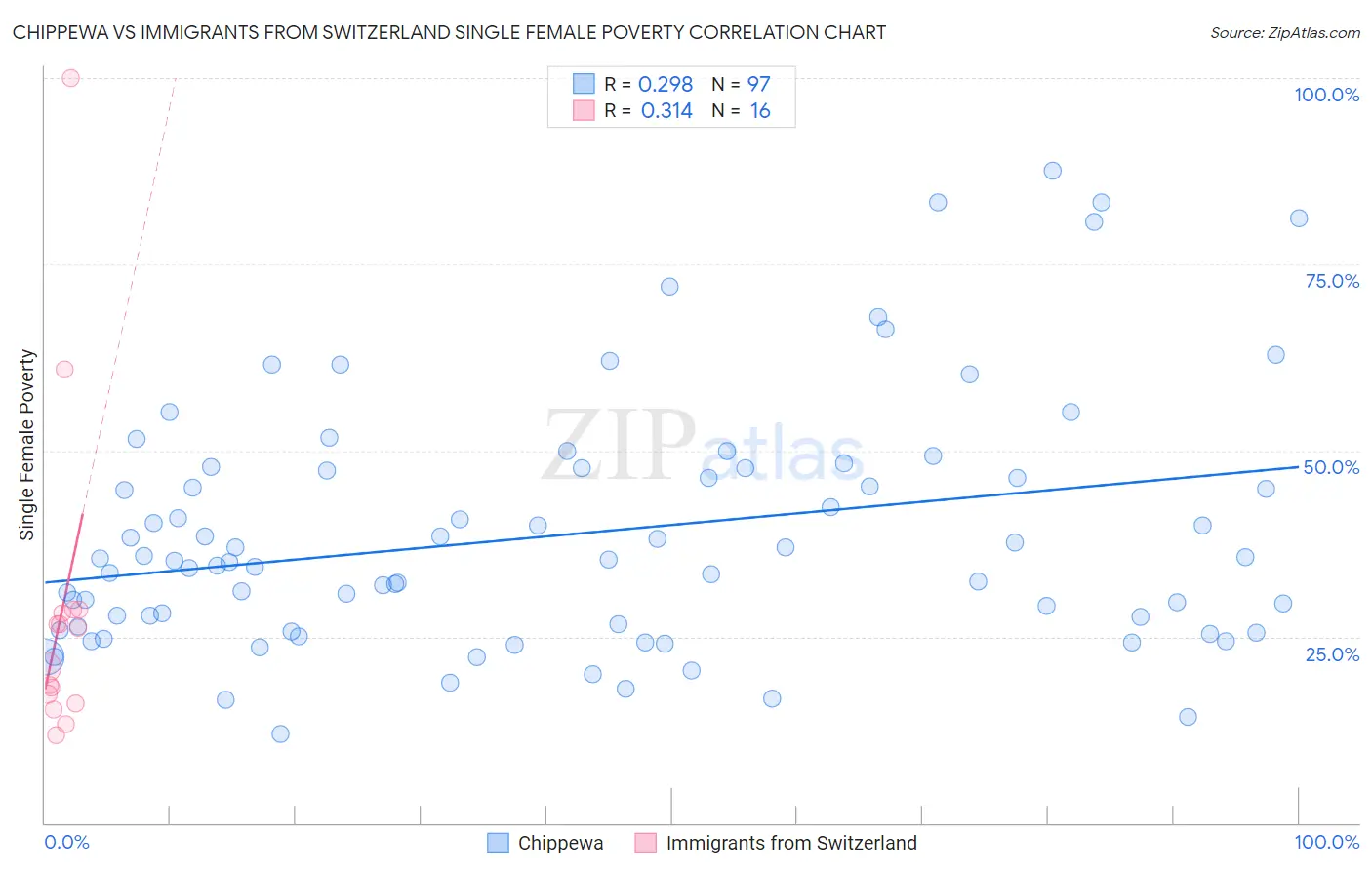 Chippewa vs Immigrants from Switzerland Single Female Poverty