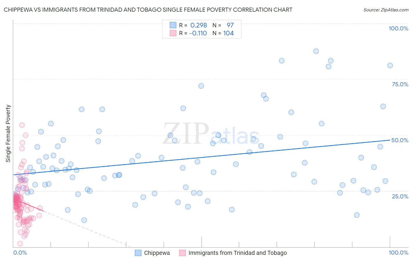 Chippewa vs Immigrants from Trinidad and Tobago Single Female Poverty