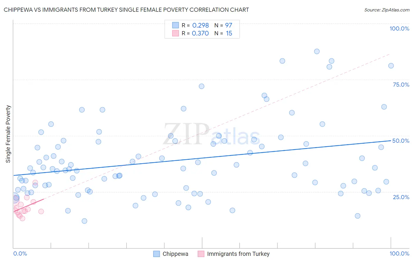 Chippewa vs Immigrants from Turkey Single Female Poverty