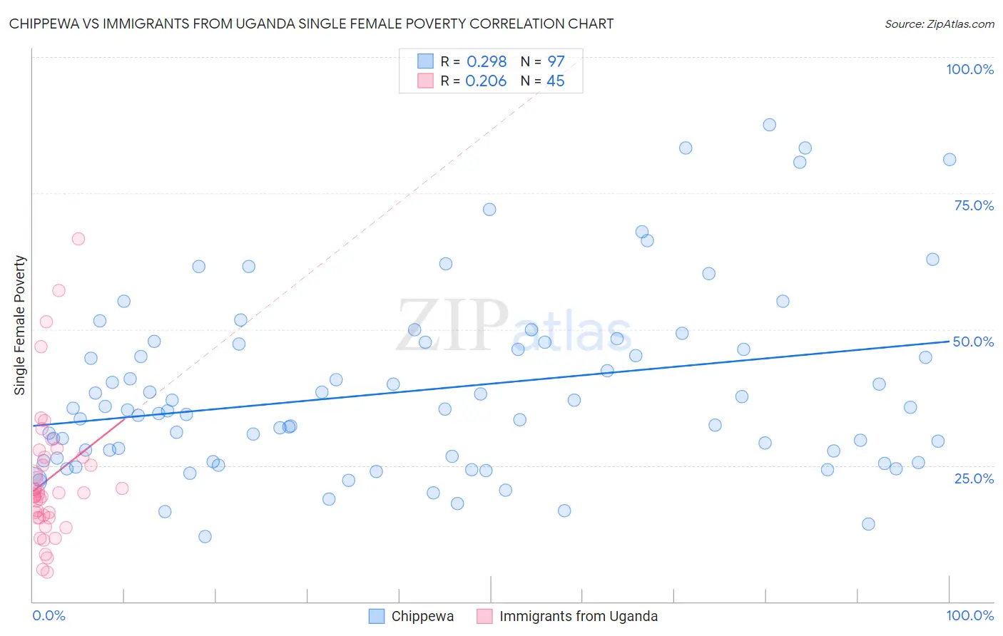 Chippewa vs Immigrants from Uganda Single Female Poverty