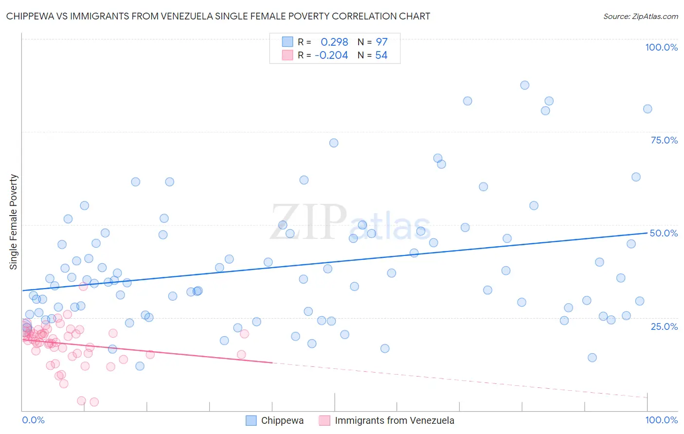 Chippewa vs Immigrants from Venezuela Single Female Poverty