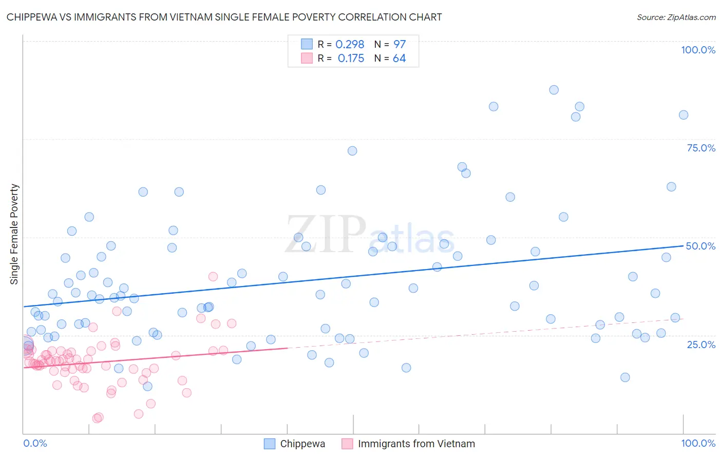 Chippewa vs Immigrants from Vietnam Single Female Poverty