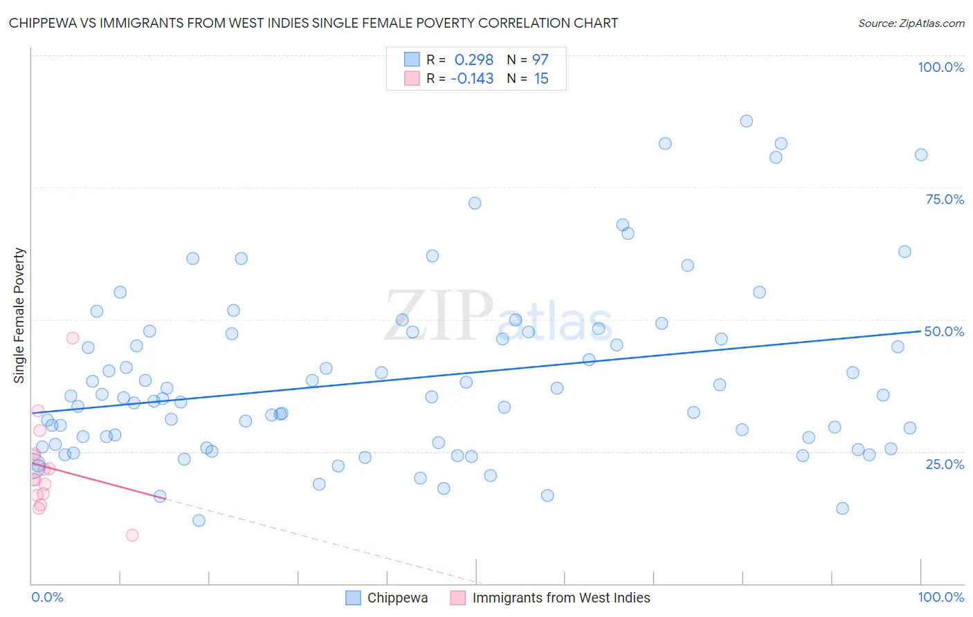 Chippewa vs Immigrants from West Indies Single Female Poverty