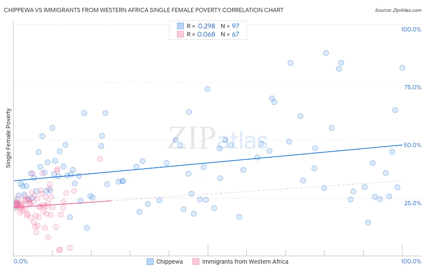 Chippewa vs Immigrants from Western Africa Single Female Poverty